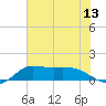 north, Sabine Pass tide chart for Sunday, July 13, 2025