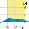 north, Sabine Pass tide chart for Monday, July 14, 2025