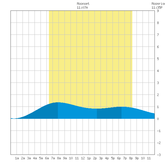 north, Sabine Pass tide chart for Tuesday, July 15, 2025