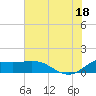 north, Sabine Pass tide chart for Friday, July 18, 2025