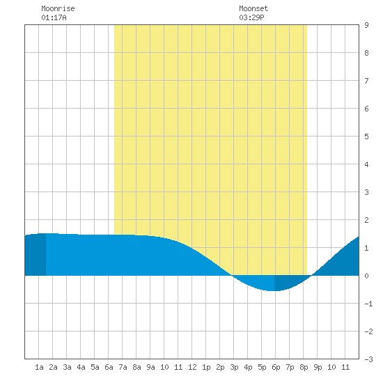 north, Sabine Pass tide chart for Saturday, July 19, 2025