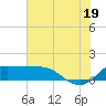 north, Sabine Pass tide chart for Saturday, July 19, 2025