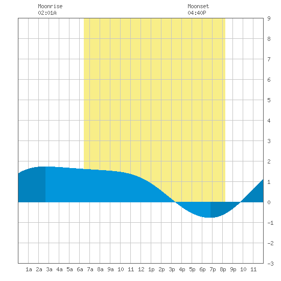 north, Sabine Pass tide chart for Sunday, July 20, 2025