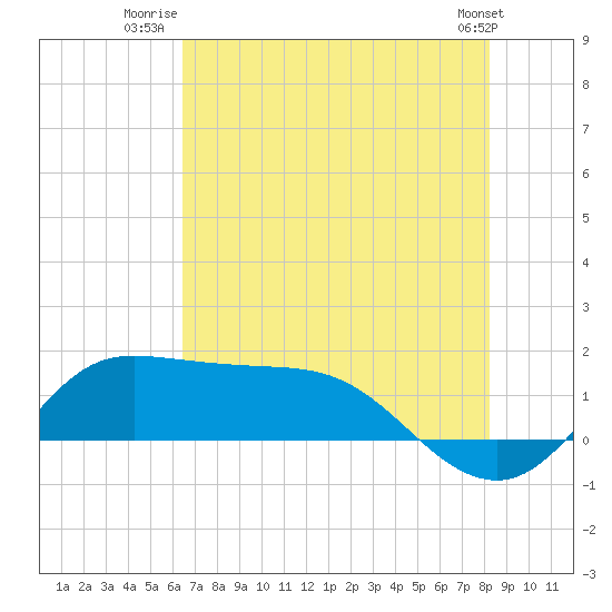 north, Sabine Pass tide chart for Tuesday, July 22, 2025