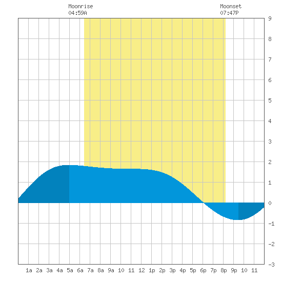 north, Sabine Pass tide chart for Wednesday, July 23, 2025