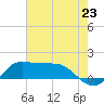 north, Sabine Pass tide chart for Wednesday, July 23, 2025