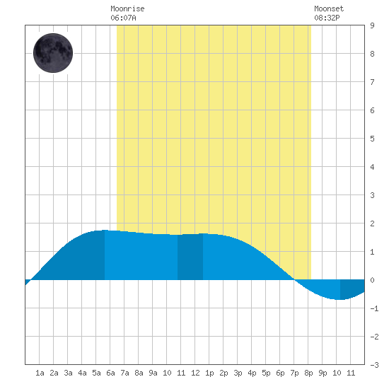 north, Sabine Pass tide chart for Thursday, July 24, 2025