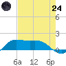 north, Sabine Pass tide chart for Thursday, July 24, 2025