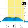 north, Sabine Pass tide chart for Friday, July 25, 2025