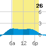 north, Sabine Pass tide chart for Saturday, July 26, 2025