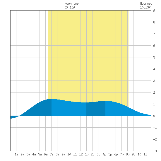 north, Sabine Pass tide chart for Sunday, July 27, 2025