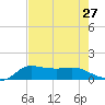 north, Sabine Pass tide chart for Sunday, July 27, 2025