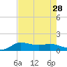 north, Sabine Pass tide chart for Monday, July 28, 2025