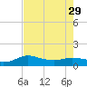 north, Sabine Pass tide chart for Tuesday, July 29, 2025