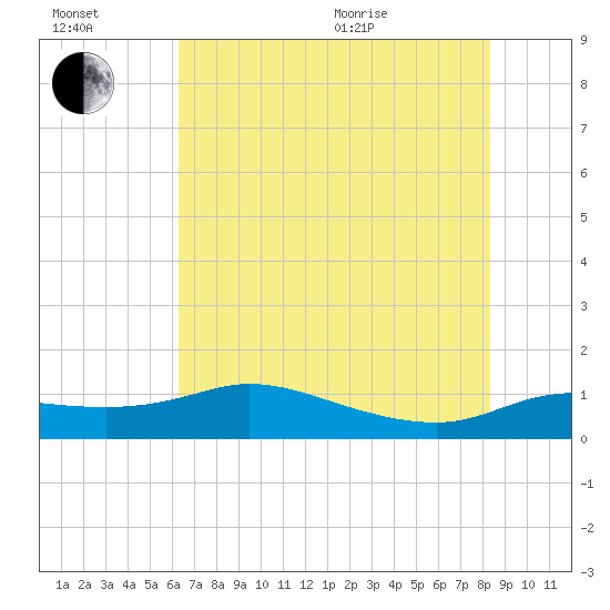 north, Sabine Pass tide chart for Wednesday, July 2, 2025