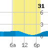 north, Sabine Pass tide chart for Thursday, July 31, 2025