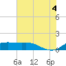 north, Sabine Pass tide chart for Friday, July 4, 2025
