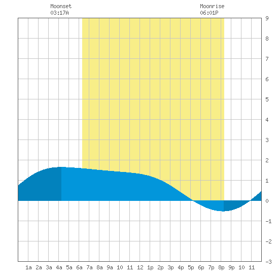 north, Sabine Pass tide chart for Monday, July 7, 2025