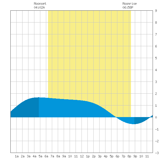 north, Sabine Pass tide chart for Tuesday, July 8, 2025