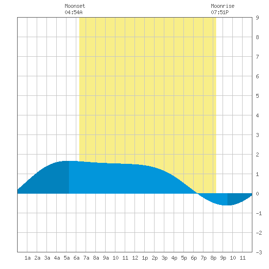 north, Sabine Pass tide chart for Wednesday, July 9, 2025