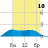 north, Sabine Pass tide chart for Sunday, August 10, 2025