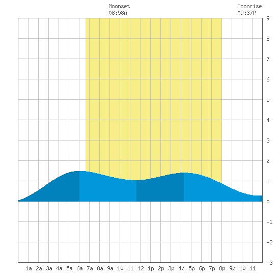 north, Sabine Pass tide chart for Monday, August 11, 2025