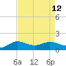 north, Sabine Pass tide chart for Tuesday, August 12, 2025