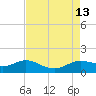 north, Sabine Pass tide chart for Wednesday, August 13, 2025