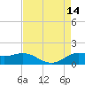 north, Sabine Pass tide chart for Thursday, August 14, 2025