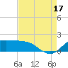 north, Sabine Pass tide chart for Sunday, August 17, 2025