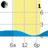 north, Sabine Pass tide chart for Friday, August 1, 2025