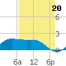 north, Sabine Pass tide chart for Wednesday, August 20, 2025