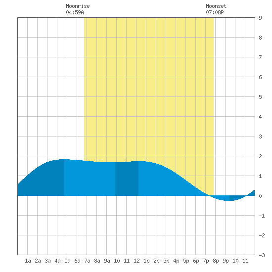 north, Sabine Pass tide chart for Thursday, August 21, 2025
