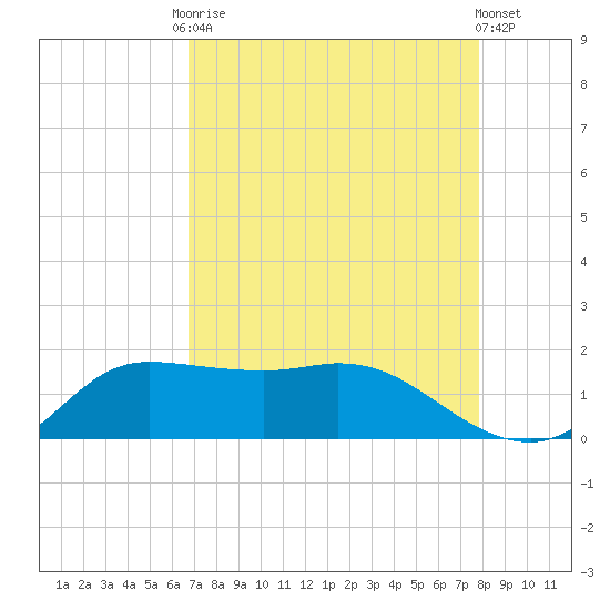 north, Sabine Pass tide chart for Friday, August 22, 2025