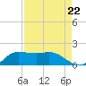 north, Sabine Pass tide chart for Friday, August 22, 2025