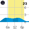 north, Sabine Pass tide chart for Saturday, August 23, 2025