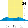 north, Sabine Pass tide chart for Sunday, August 24, 2025