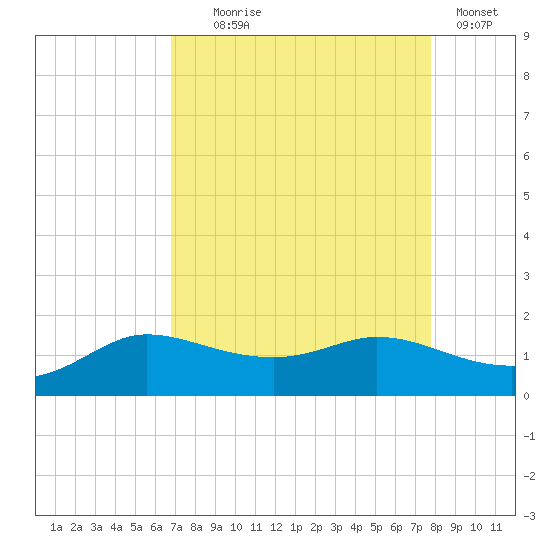north, Sabine Pass tide chart for Monday, August 25, 2025