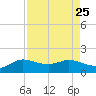 north, Sabine Pass tide chart for Monday, August 25, 2025