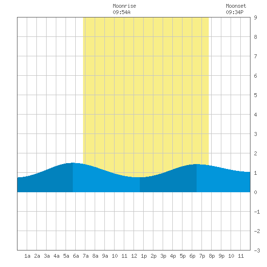 north, Sabine Pass tide chart for Tuesday, August 26, 2025