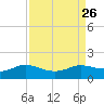 north, Sabine Pass tide chart for Tuesday, August 26, 2025