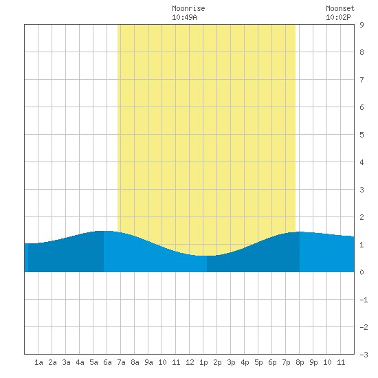 north, Sabine Pass tide chart for Wednesday, August 27, 2025