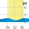 north, Sabine Pass tide chart for Wednesday, August 27, 2025