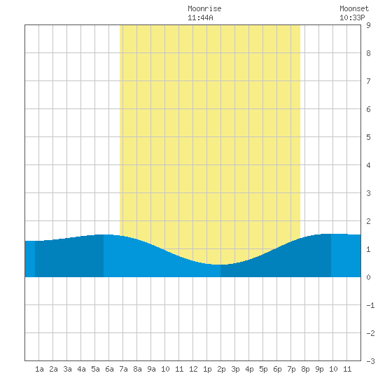 north, Sabine Pass tide chart for Thursday, August 28, 2025