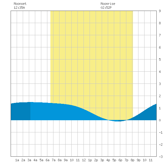 north, Sabine Pass tide chart for Saturday, August 2, 2025