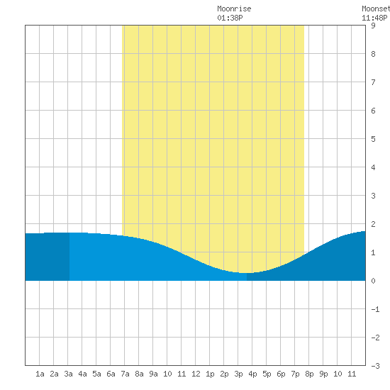 north, Sabine Pass tide chart for Saturday, August 30, 2025