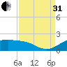 north, Sabine Pass tide chart for Sunday, August 31, 2025