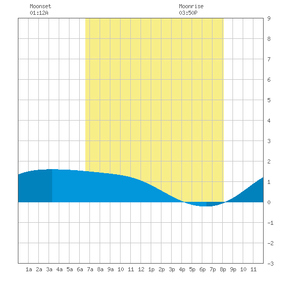 north, Sabine Pass tide chart for Sunday, August 3, 2025