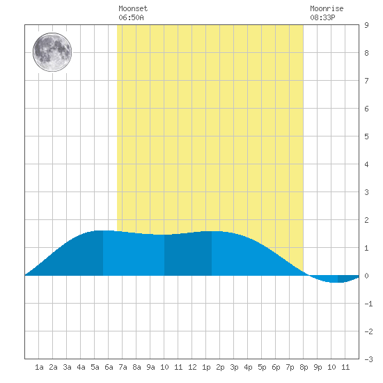 north, Sabine Pass tide chart for Saturday, August 9, 2025