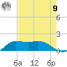 north, Sabine Pass tide chart for Saturday, August 9, 2025